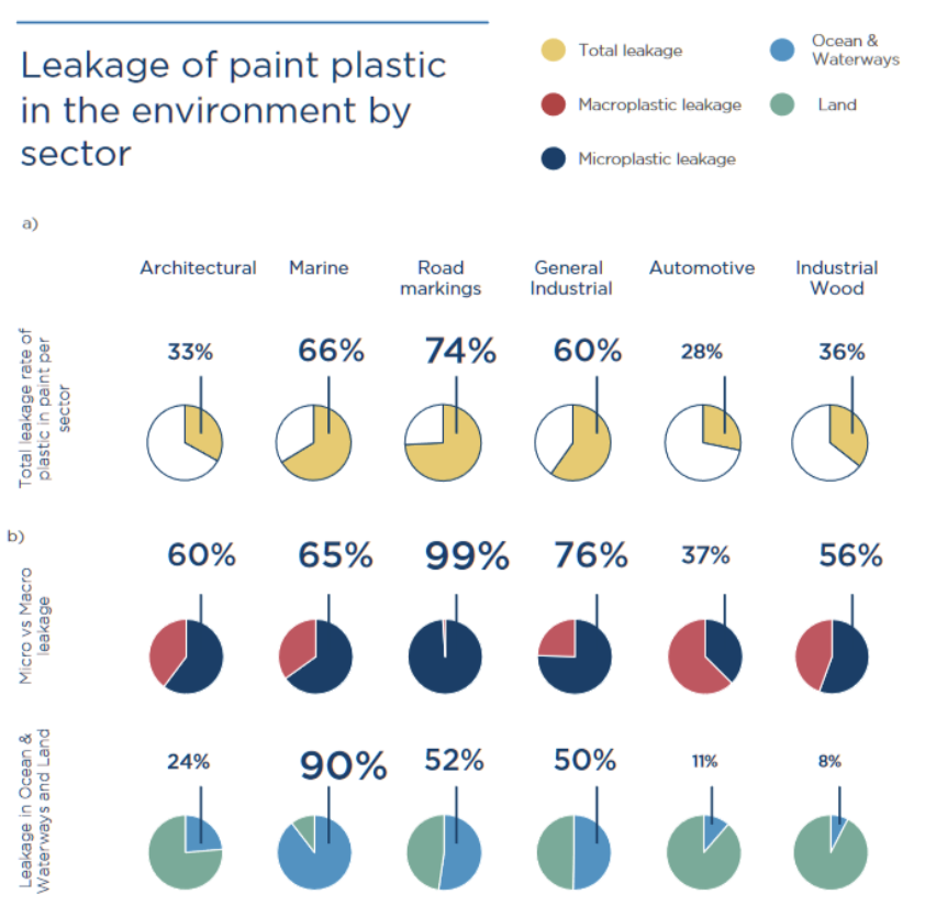 Leakage of paint plastic in the environment by sector: architectural, marine, road markings, general industrial, automative, industrial wood