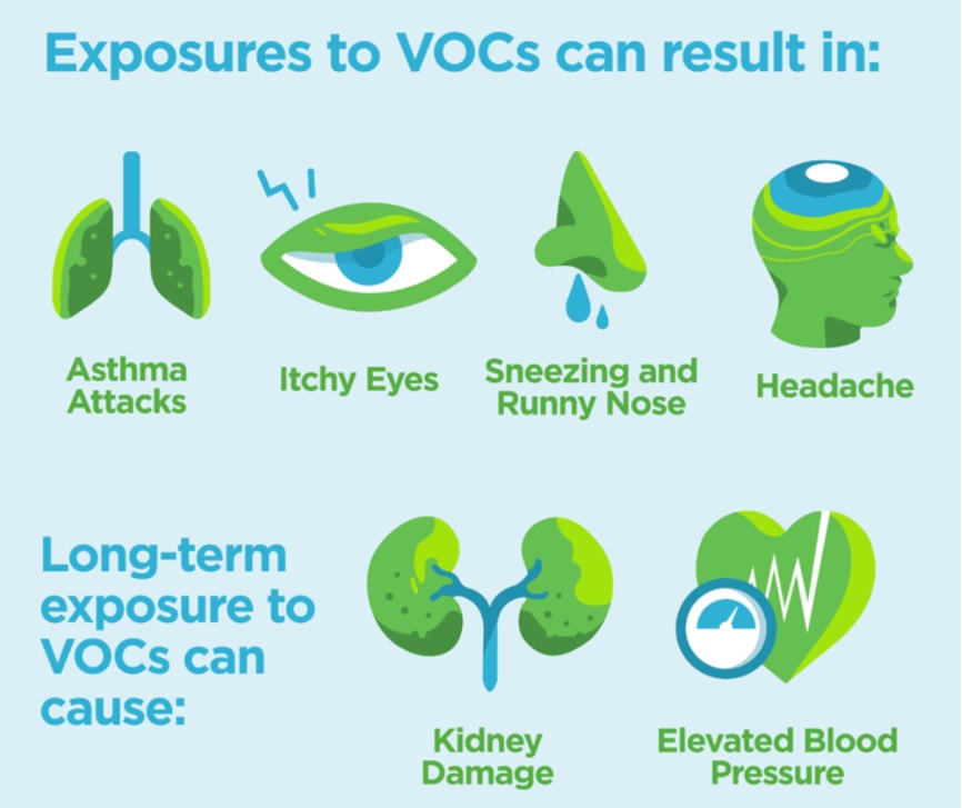 Exposure to VOCs can cause various health problems